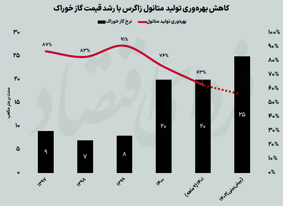 دردسرهای نرخ جدید خوراک برای پتروشیمی زاگرس