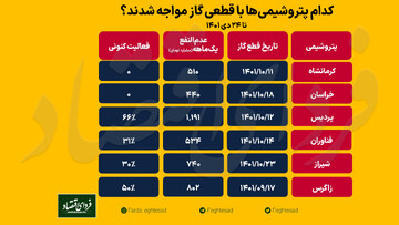 کدام پتروشیمی‌ها با قطعی گاز مواجه شدند؟