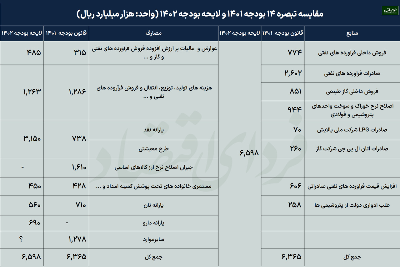 بودجه پرابهام یارانهها در لایحه ۱۴۰۲