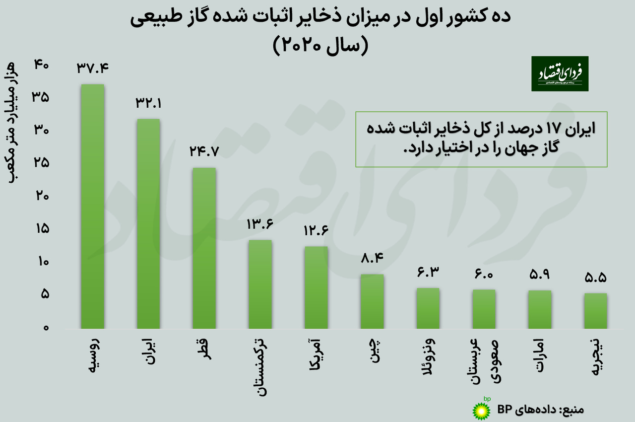 ایران دومین کشور ثروتمند در ذخایر گاز 
