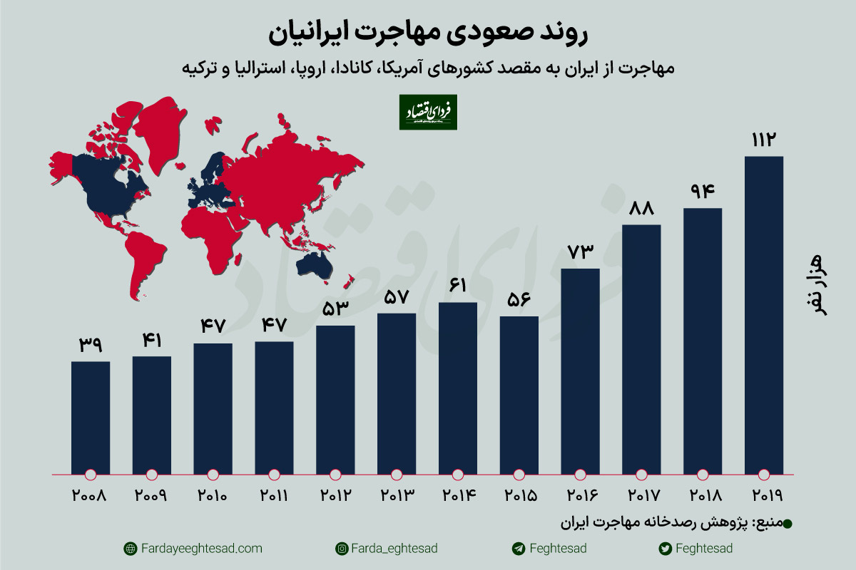 چه عواملی باعث افزایش مهاجرت ایرانیان شده است؟