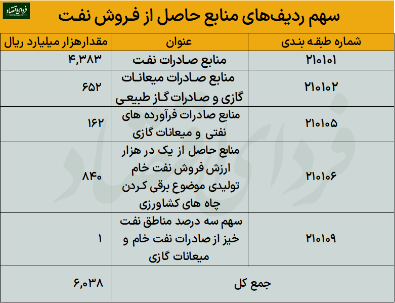 زنگ خطر بودجه ۱۴۰۲