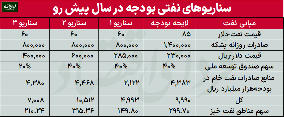 زنگ خطر بودجه ۱۴۰۲