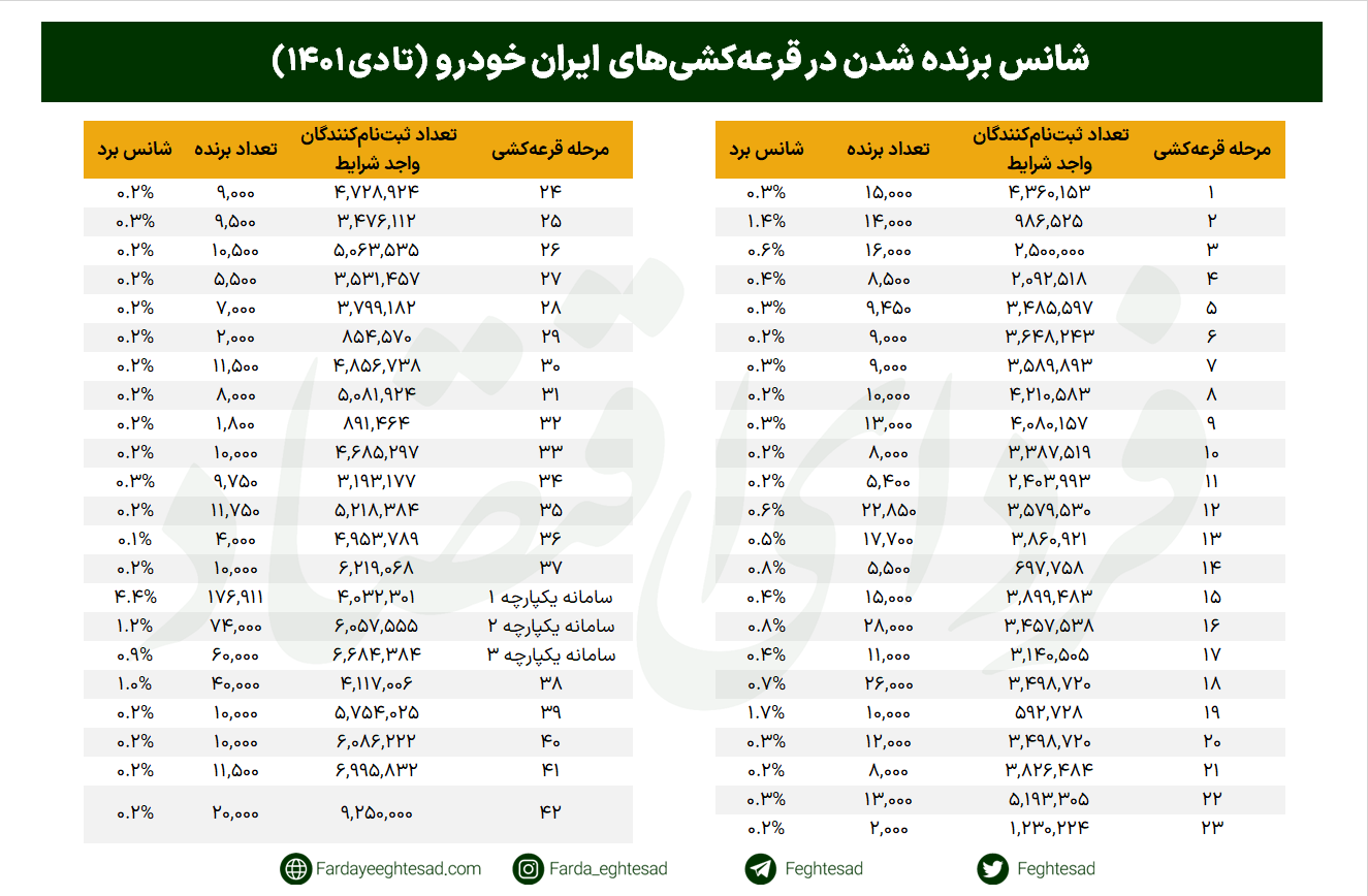 علت رکوردشکنی عجیب قرعه کشی جدید ایران خودرو