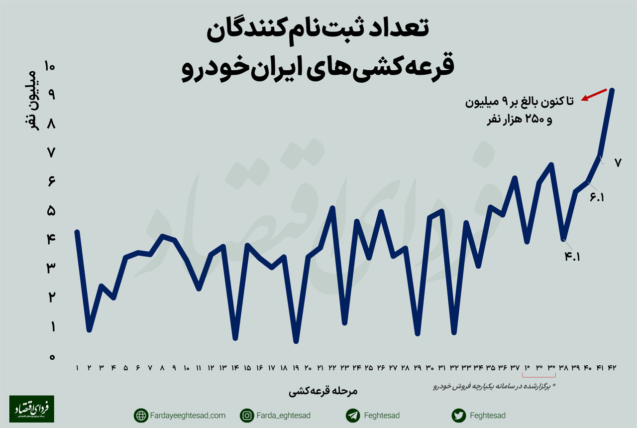 علت رکوردشکنی عجیب قرعه کشی جدید ایران خودرو علت رکوردشکنی عجیب قرعه کشی جدید ایران خودرو