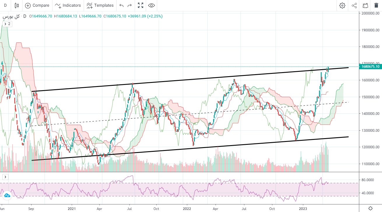 پیش بینی بورس فردا ۲۷ دی ۱۴۰۱
