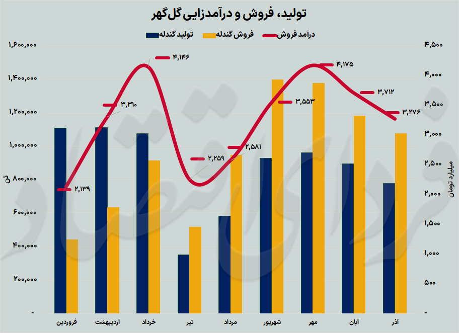 عملکرد عملیاتی گلگهر در پاییز