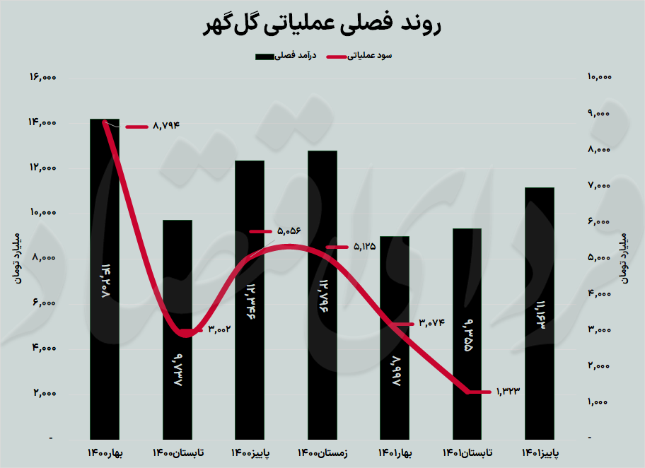 عملکرد عملیاتی گلگهر در پاییز