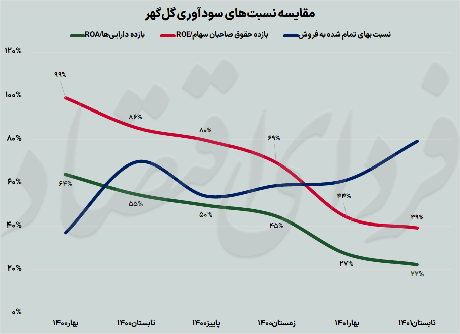 عملکرد عملیاتی گلگهر در پاییز