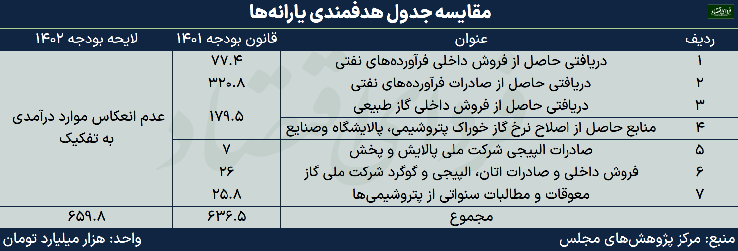 اعداد خارج از رادار بودجه ۱۴۰۲