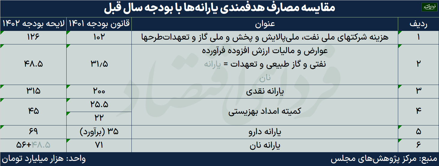 اعداد خارج از رادار بودجه ۱۴۰۲