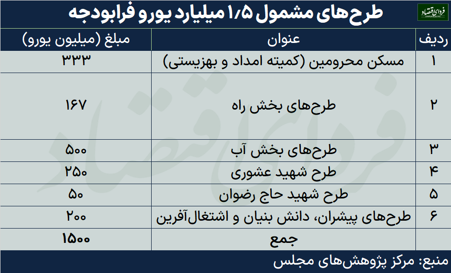 اعداد خارج از رادار بودجه ۱۴۰۲