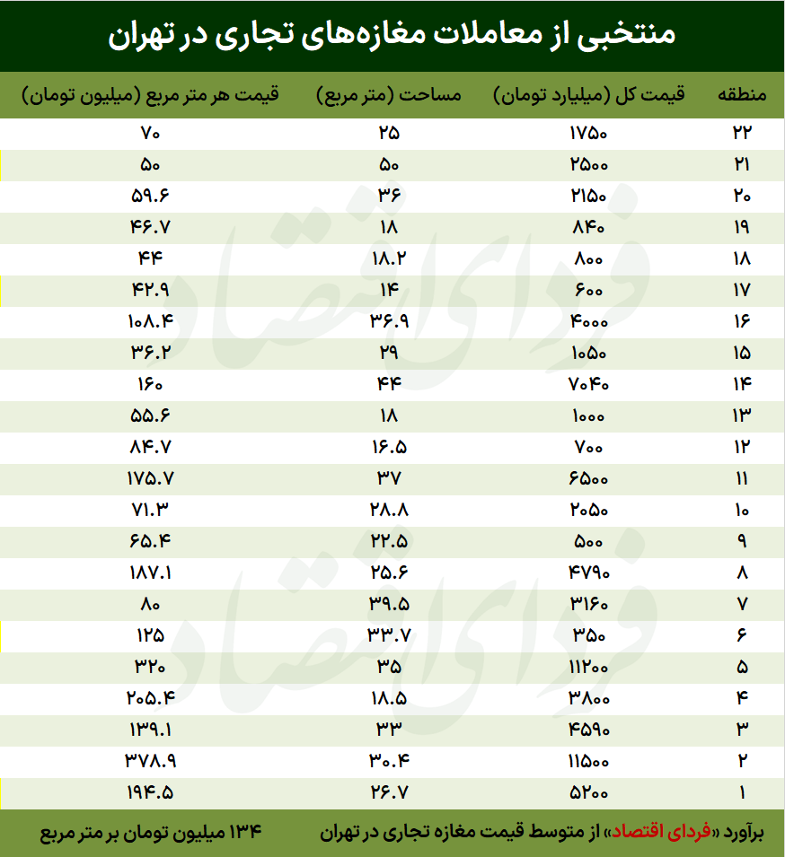 قیمت خرید مغازه در تهران