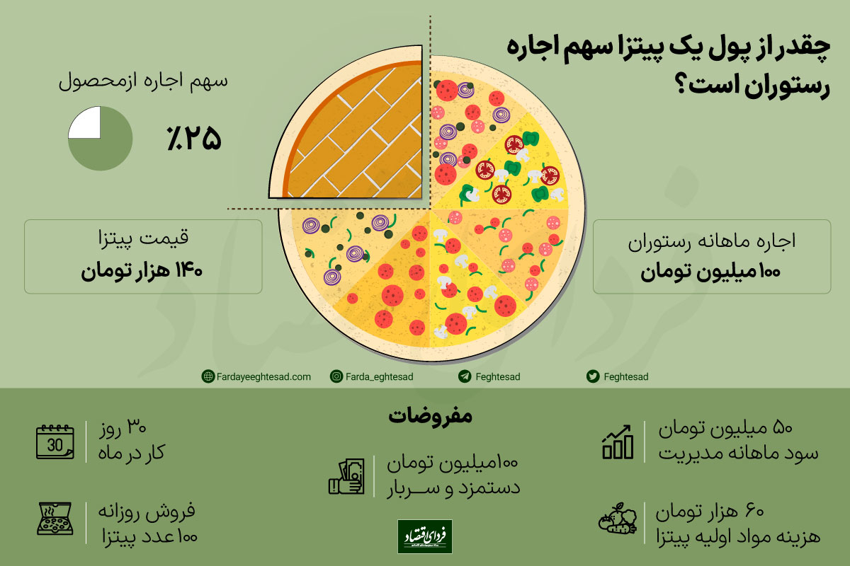 هزینه اجاره رستوران در تهران