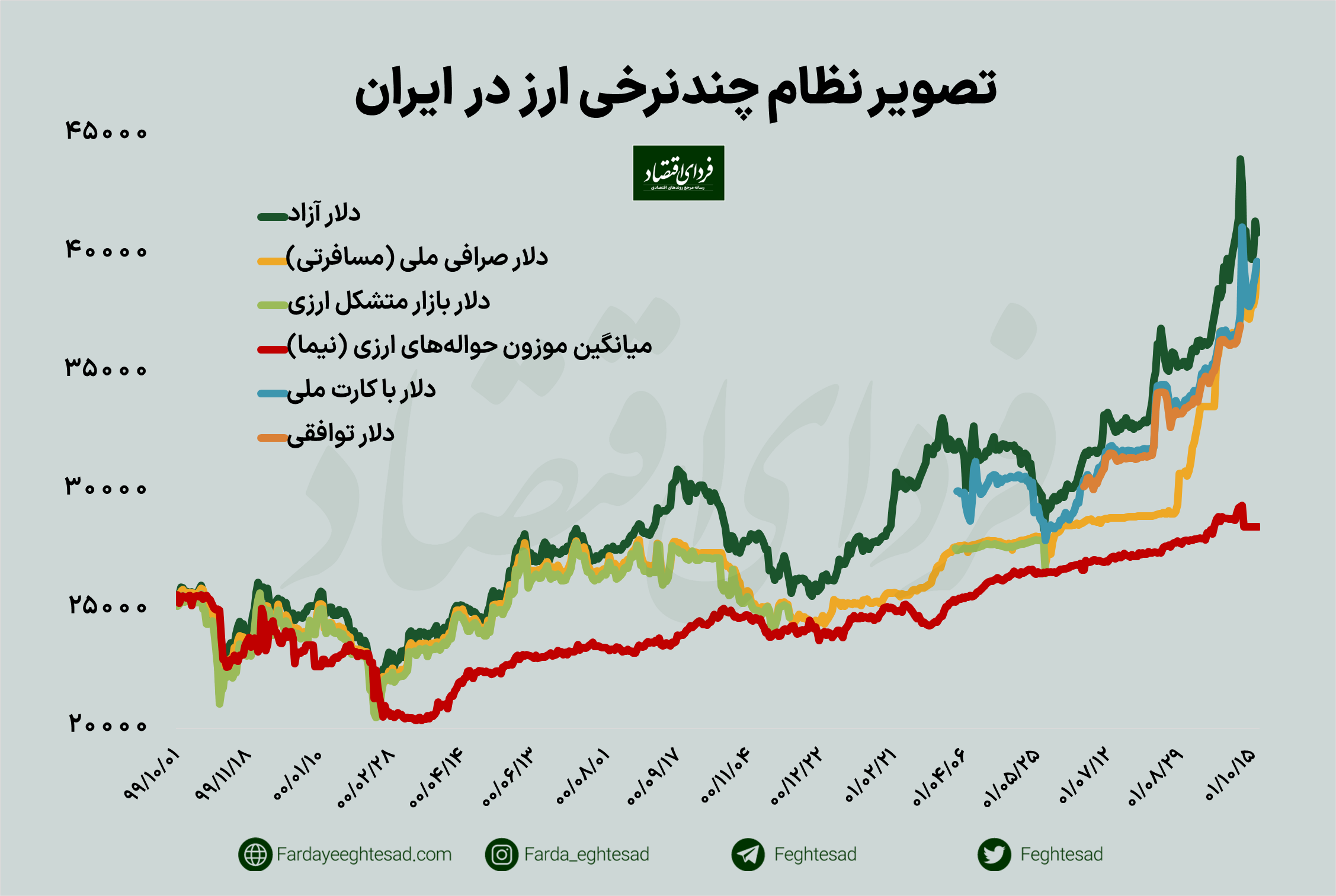 زمان رونمایی از بازار جدید فروش ارز