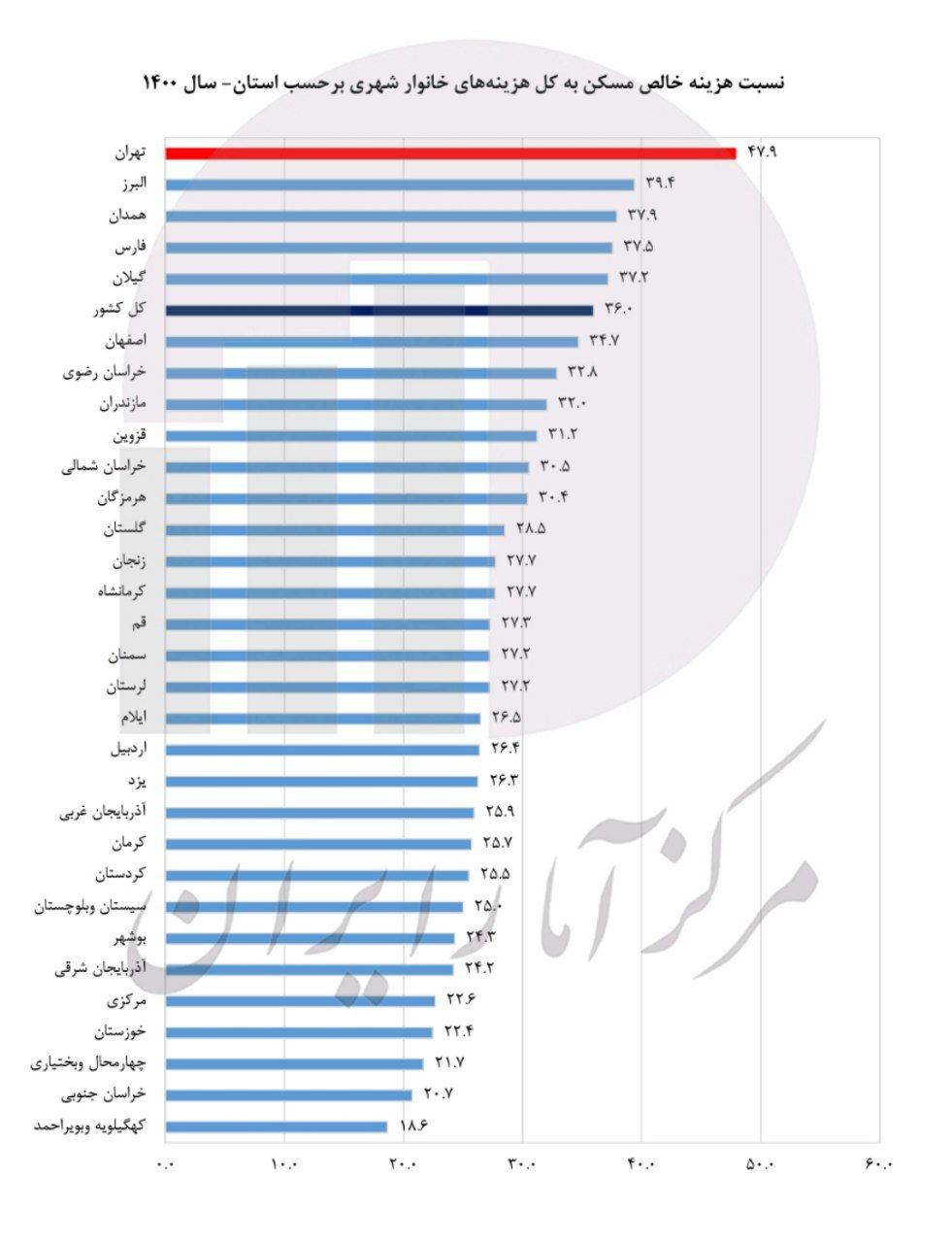 سهم مسکن از هزینه خانوار