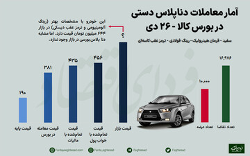 اختلاف قیمت چشمگیر دنا پلاس بورسی و بازار