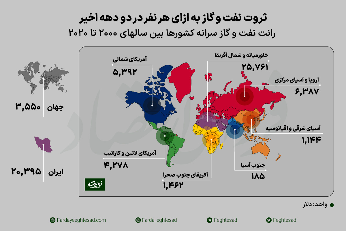 رتبه جهانی ایران در رانت نفت و گاز