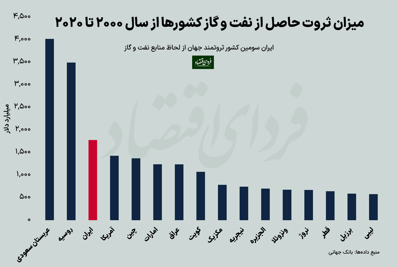 رتبه جهانی ایران در رانت نفت و گاز رتبه جهانی ایران در رانت نفت و گاز