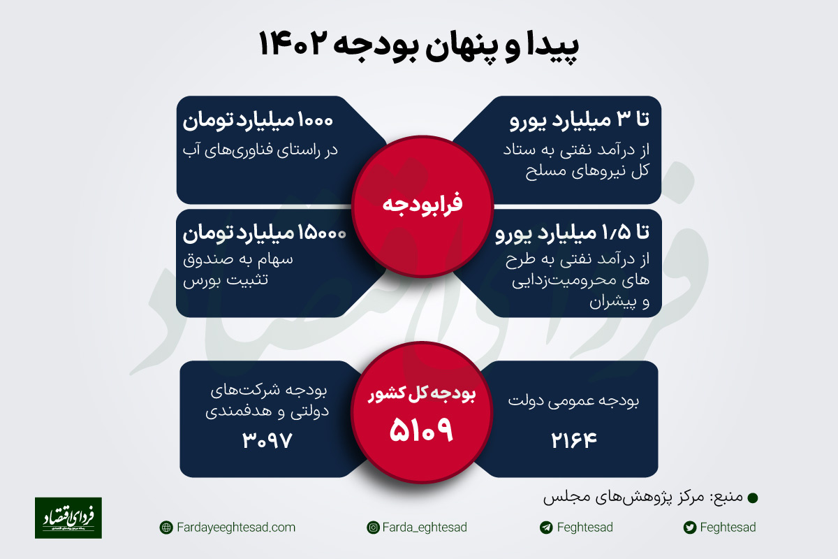 اعداد خارج از رادار بودجه ۱۴۰۲ اعداد خارج از رادار بودجه ۱۴۰۲