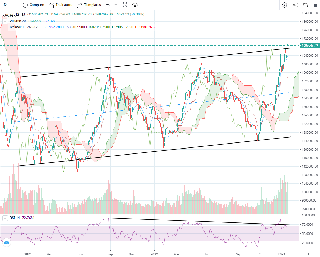 پیش بینی بورس فردا ۲۸ دی ۱۴۰۱