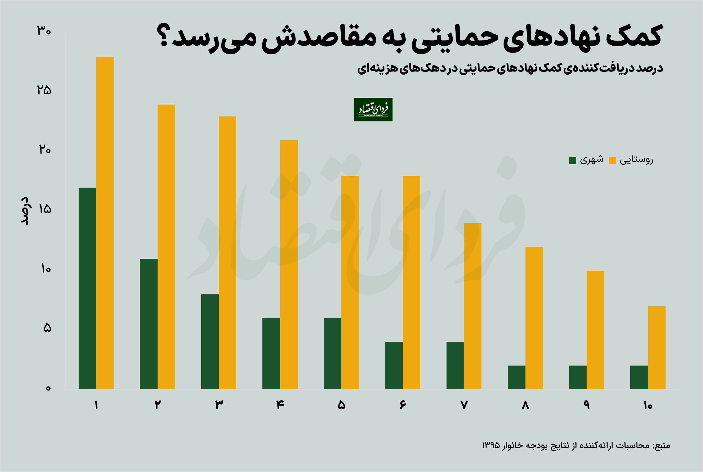 مالیات در ایران به چه تغییراتی نیازمند است؟