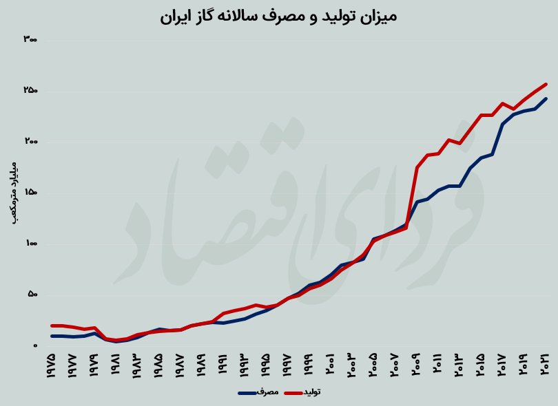 تصویر بدون روتوش از بحران گاز