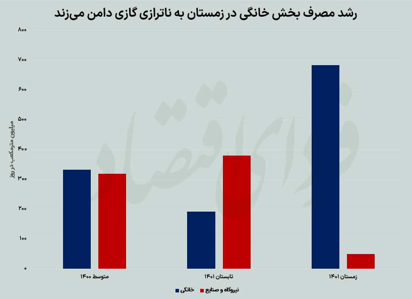 تصویر بدون روتوش از بحران گاز