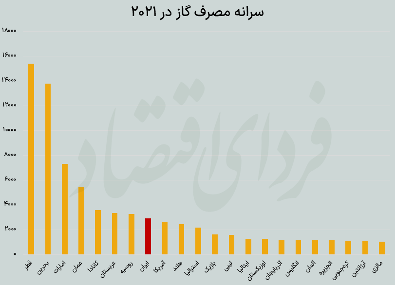 تصویر بدون روتوش از بحران گاز