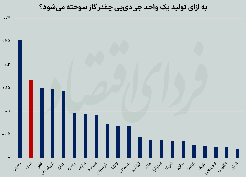 تصویر بدون روتوش از بحران گاز
