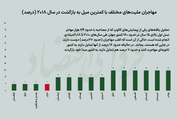 چند درصد مهاجران ایرانی به کشور برمیگردند؟