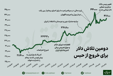 نیروهای مثبت و منفی بازار دلار
