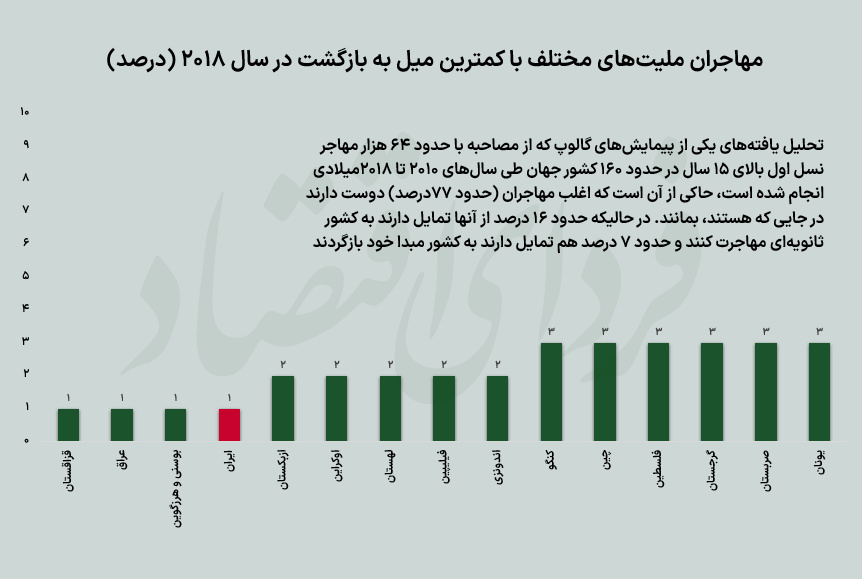 چند درصد مهاجران ایرانی به کشور برمیگردند؟ چند درصد مهاجران ایرانی به کشور برمیگردند؟