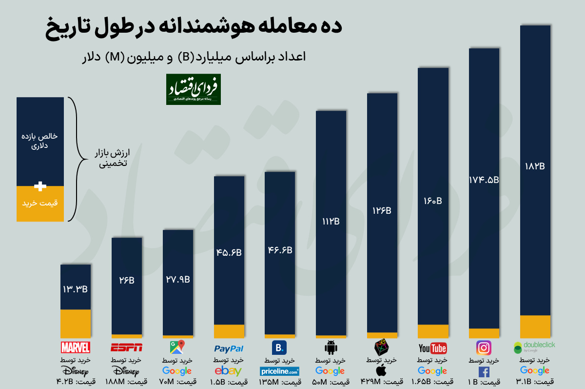 این خریدها پرسودترین معاملات تاریخ شدند این خریدها پرسودترین معاملات تاریخ شدند
