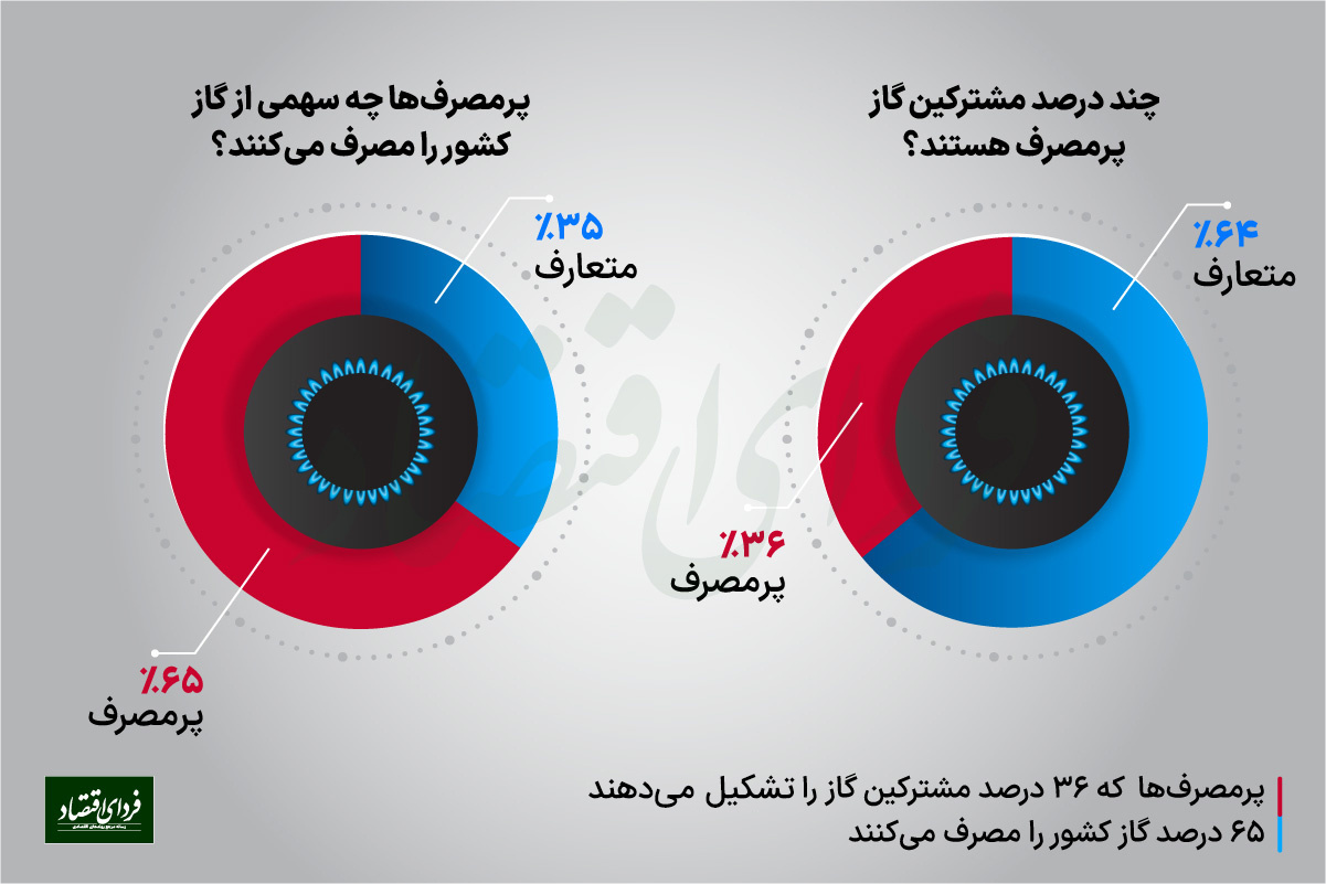 تصویر بدون روتوش از بحران گاز