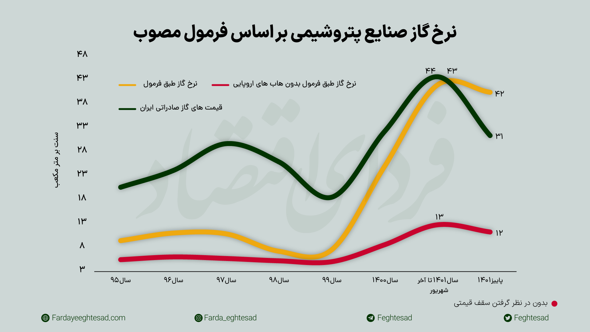 فرمول گاز خوراک صنایع زیر ذره‌بین کارشناسی