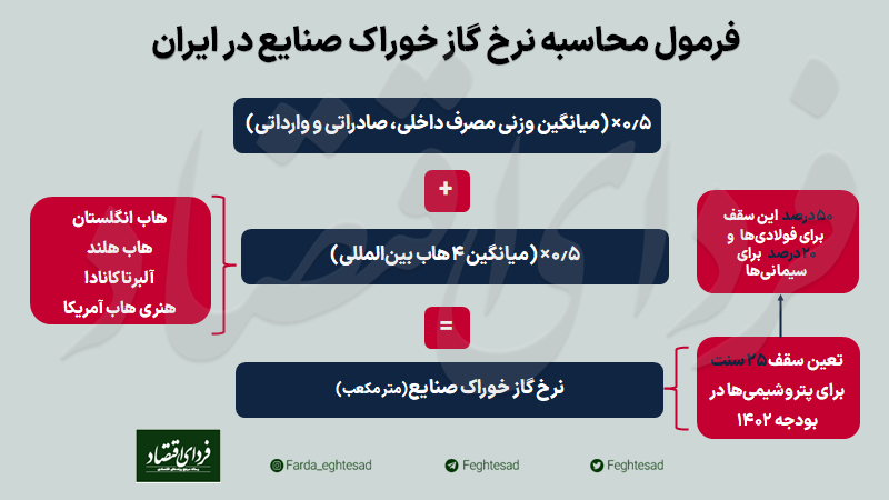فرمول گاز خوراک صنایع زیر ذرهبین کارشناسی