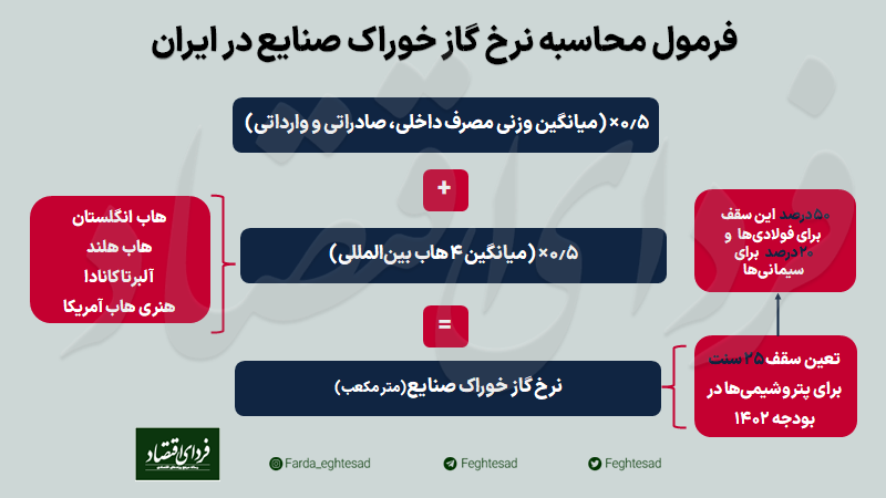 فرمول گاز خوراک صنایع زیر ذره‌بین کارشناسی