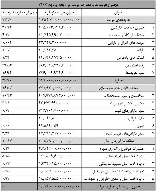 پولهای دولت کجا خرج میشود؟ / ۲۴ هزار میلیارد تومان صرف کمک بلاعوض!