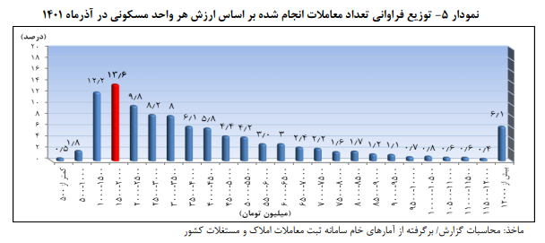 پرطرفدارترین خانه های تهران