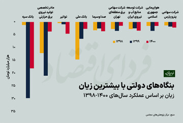 راز زیاندهی شرکتهای دولتی