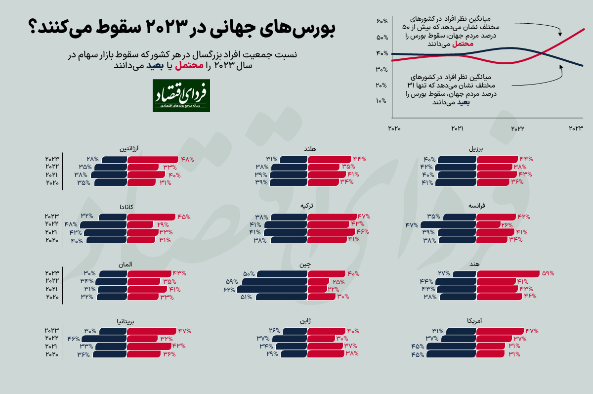 سقوط بورسهای جهانی در راه است؟ سقوط بورسهای جهانی در راه است؟