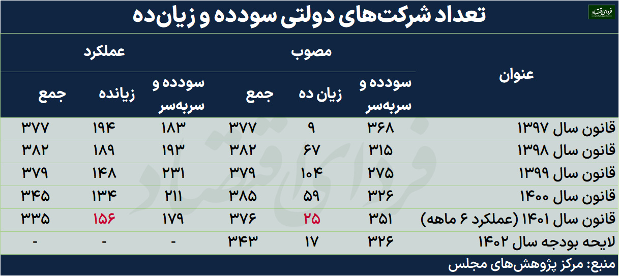 راز زیاندهی شرکتهای دولتی