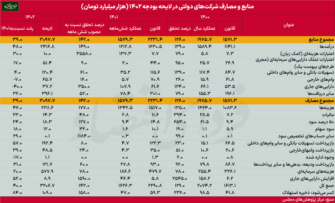 راز زیاندهی شرکتهای دولتی