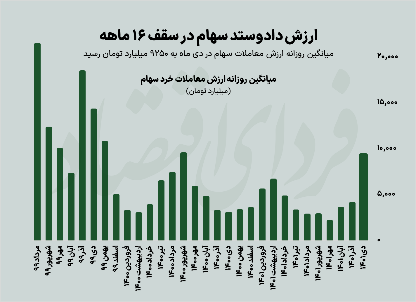 رکورد هفتگانه بورس در دی ۱۴۰۱