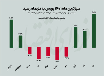 رکورد هفتگانه بورس در دی ۱۴۰۱