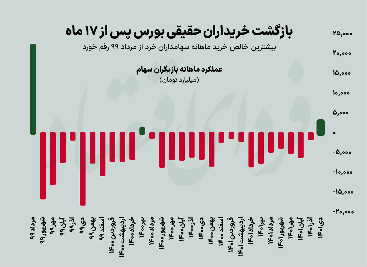 رکورد هفتگانه بورس در دی ۱۴۰۱