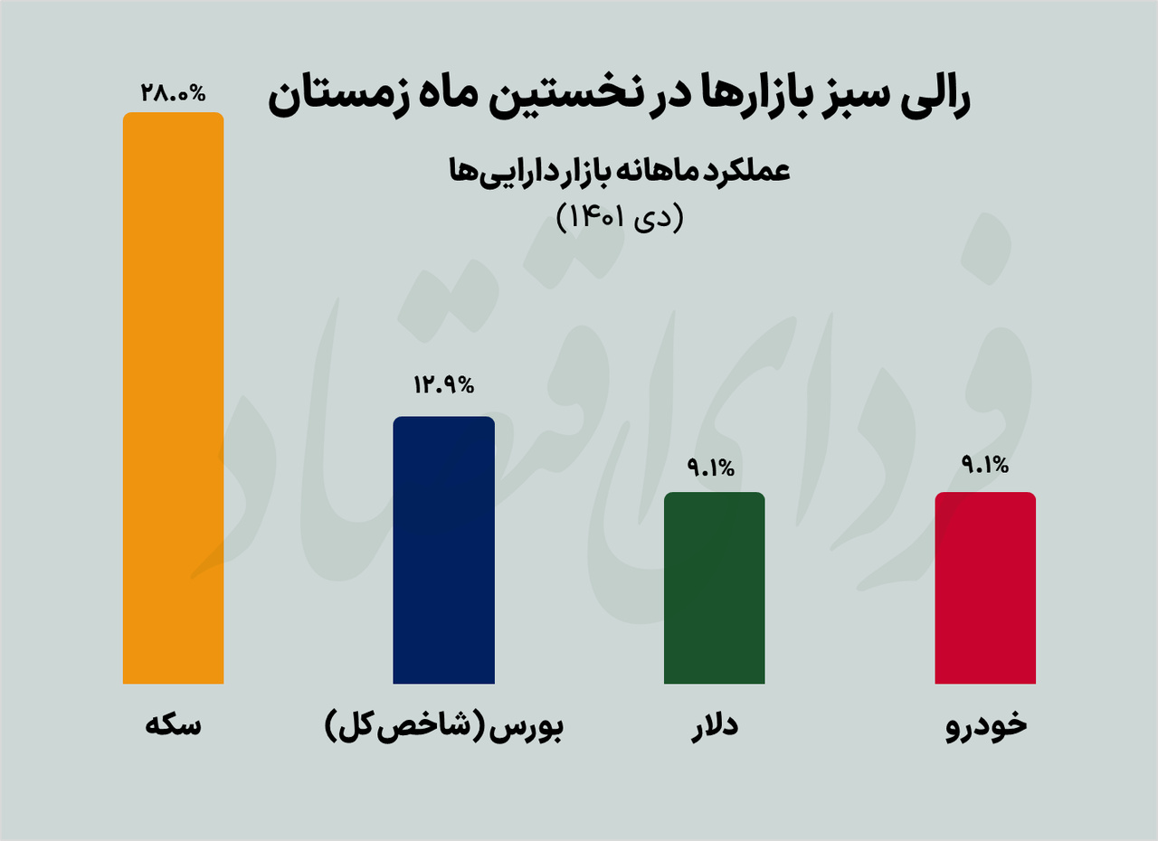 رکورد هفت‌گانه بورس در دی ۱۴۰۱