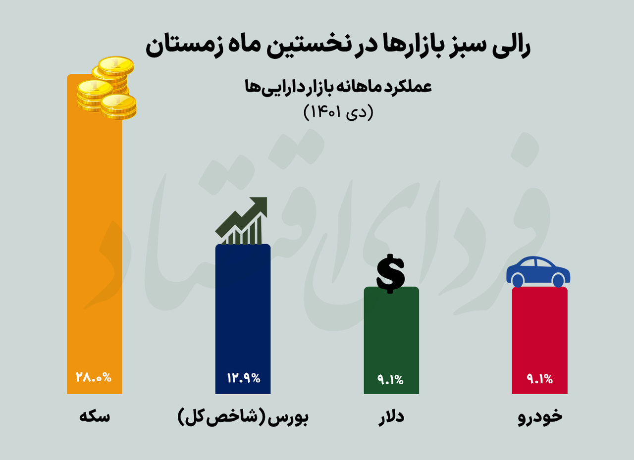 برنده رالی تورمی بازارها در آغاز زمستان برنده رالی تورمی بازارها در آغاز زمستان