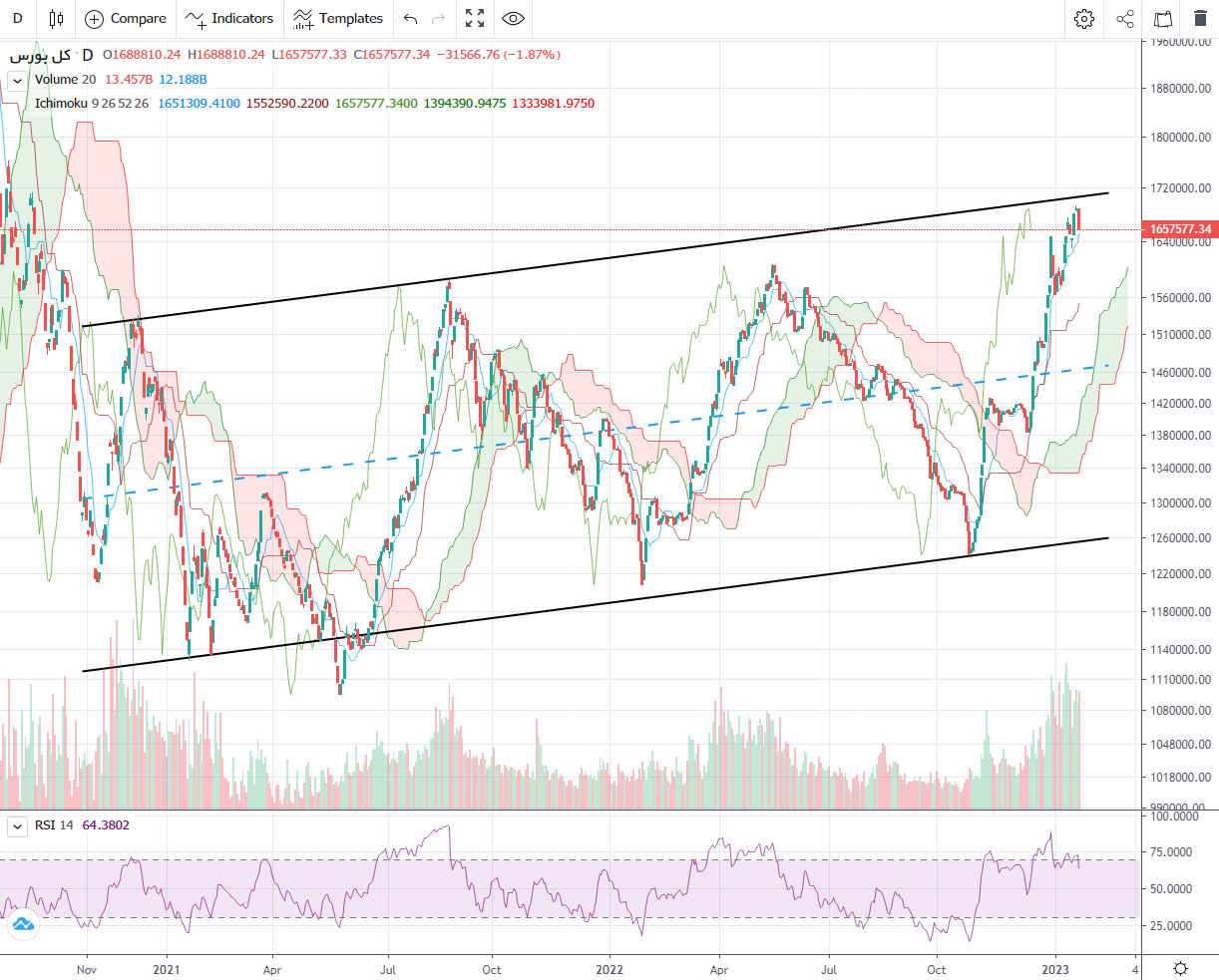 پیش بینی بورس فردا ۲ بهمن ۱۴۰۱